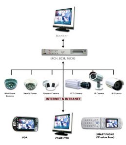 CCTV/IP Camera Solution – Mutiara Technology Resources